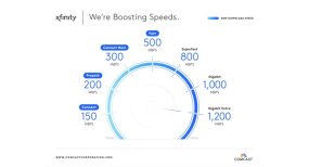 Comcast Xfinity Internet Customers Enjoy Increased Speeds at No Extra Cost