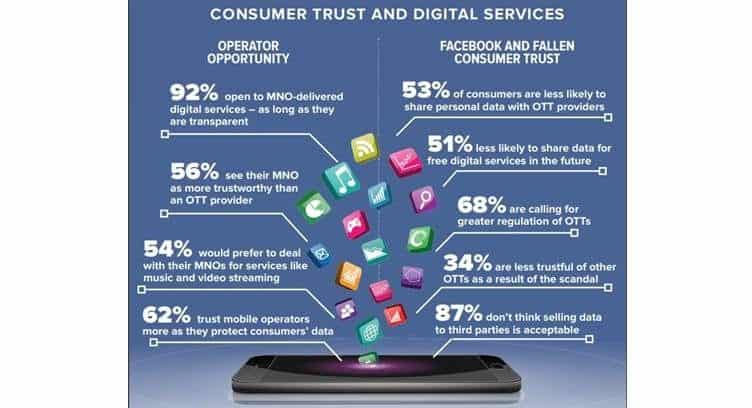 Consumers to Trust Mobile Operators More for Digital Services After Recent Data Scandals : Study
