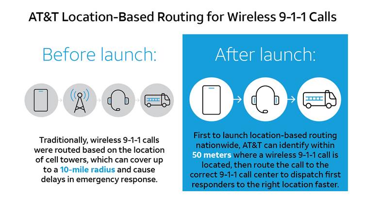 AT&amp;T Partners with Intrado to Launch Nationwide Location-Based Routing