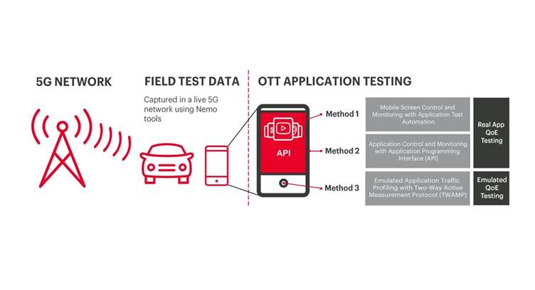 Keysight Intros Automated and AI-Driven Testing to Optimize Experiences on 5G Smartphones