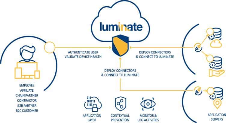 Symantec acquires Luminate Security, makers of software-defined perimeter  technology