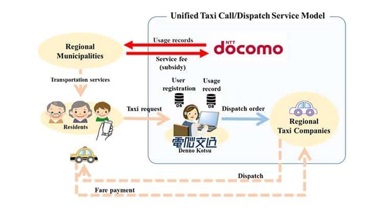DOCOMO to Offer Cloud-based Call/Dispatch Solution for Regional Taxi Operators