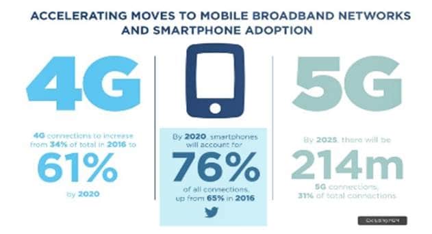 Europe to Lead with 30% Mobile Connections over 5G Networks by 2025, says GSMA