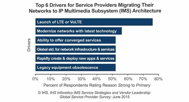 80% of Service Providers to Run IMS in NFV Environment by 2017 - IHS