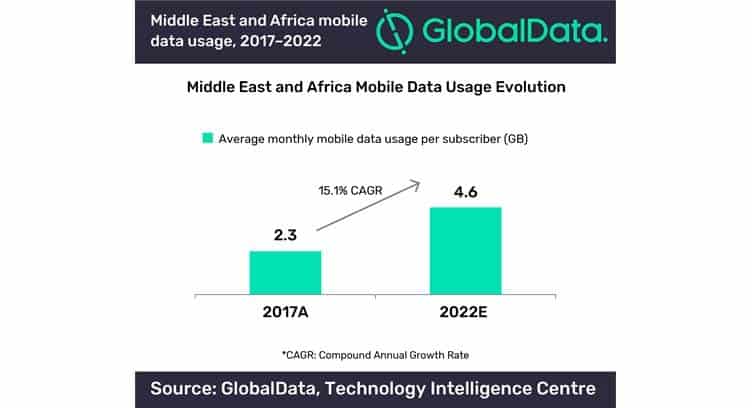 Monthly Mobile Data Usage in Africa and Middle East to Double by 2022, says GlobalData