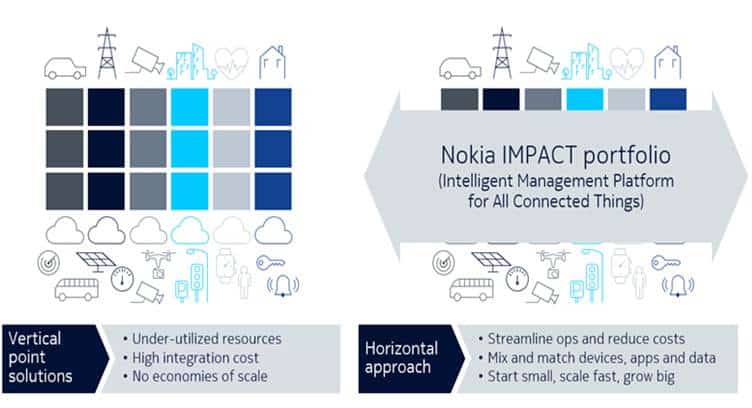Singapore&#039;s M1 Enhances Smart City IoT Solution with Nokia’s Data Analytics Platform
