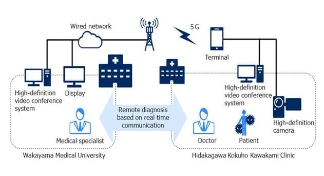 NTT Taps NEC&#039;s 5G Base Station for Remote Healthcare Field Trial