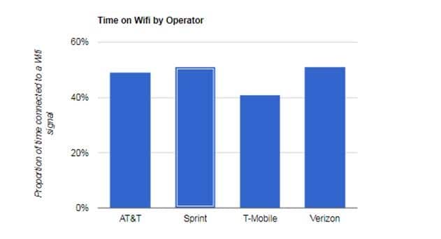 Unlimited Plans Reduce Time Users Spent on WiFi in the US, says OpenSignal