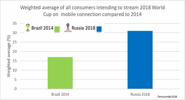 OTT Mobile Video Streaming to Surge During World Cup 2018, Concerns of Poor QoE and Bill Shock Loom