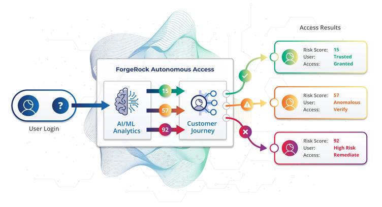 ForgeRock Intros New AI-powered Fraud Prevention Tool