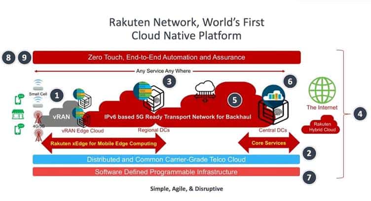 Rakuten to Tap Intel Xeon Processors and Intel FPGA-based Accelerators for Fully Virtualized Mobile Network