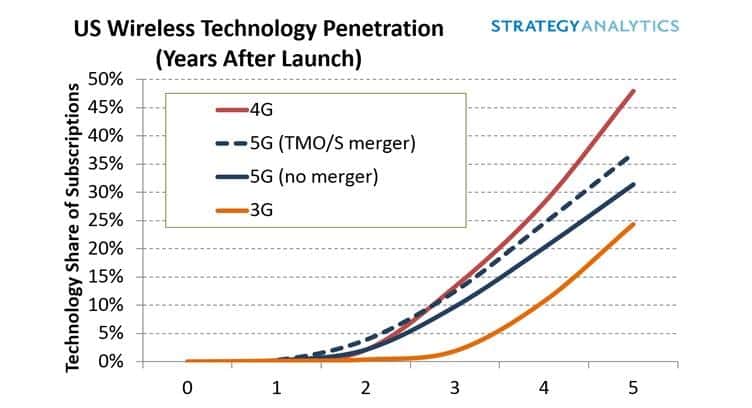 5G Adoption to Speed Up in the US with an Approved Merger of T-Mobile and Sprint, says Strategy Analytics