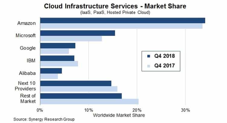 Cloud Market Grows Close to 50% in 2018 with AWS Maintaining Lead, SRG Reports